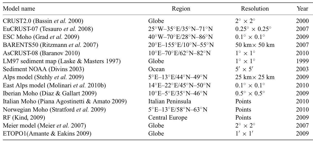 Table model used to assembly EPcrust